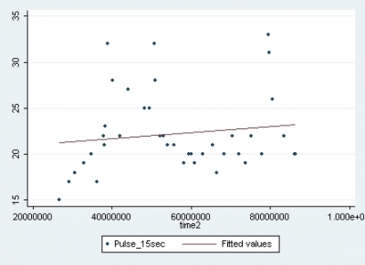 Scatterplot: Pulse over time Scatterplot: Pulse over time