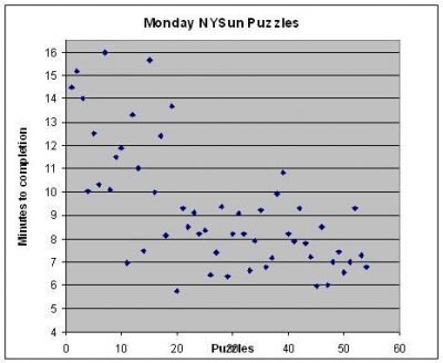 Graph of Times