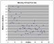 Graph of Times Graph of Times