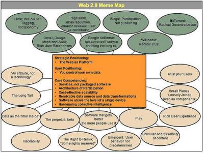 Web 2.0 meme map