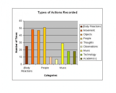 TYPES OF ACTIONS RECORDED