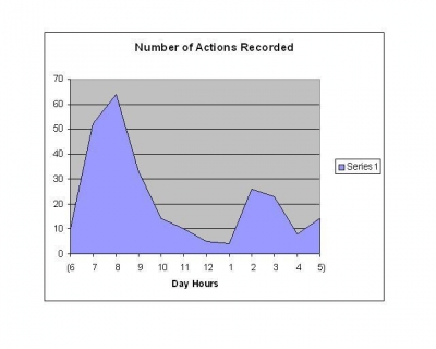 NUMBER OF ACTIONS RECORDED