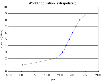 World Population Graph World Population Graph