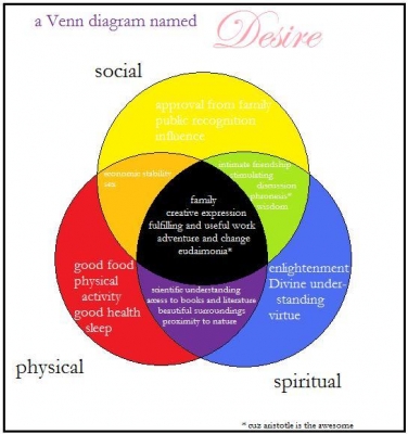 a Venn diagram named Desire
