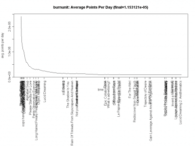 burnunit_points_per_day.png