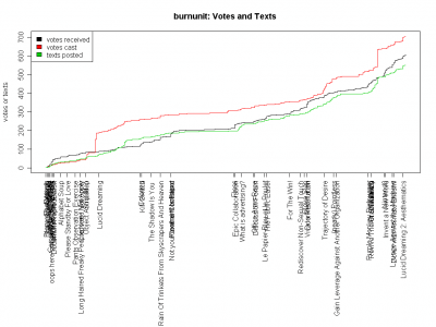 burnunit_votes_and_texts.png