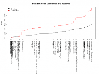 burnunit_votes_contributed_and_received.png