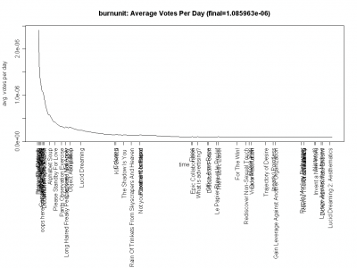burnunit_votes_per_day.png