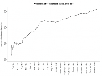 Collaboration Proportion over time