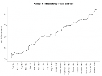 Growth in Average Collaborators per Task