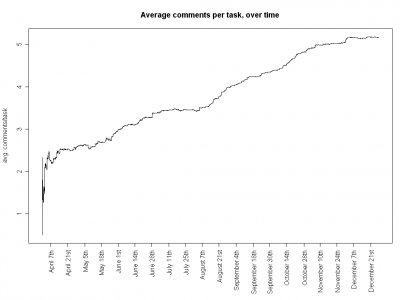 Average Comments Per Task, over time