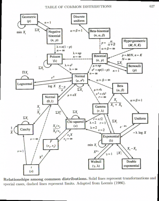 Distributions and relations