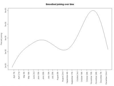 Kernel density estimate for players joining