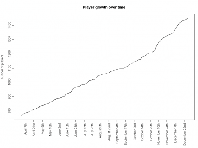 Player Growth over Time