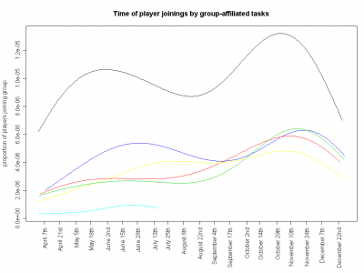 Players joining in Glasnost, by group