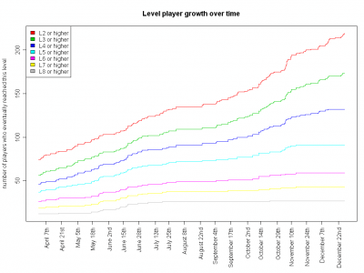 Player Growth by Eventual Glasnost Level