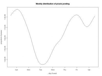 Praxes Postings by Day