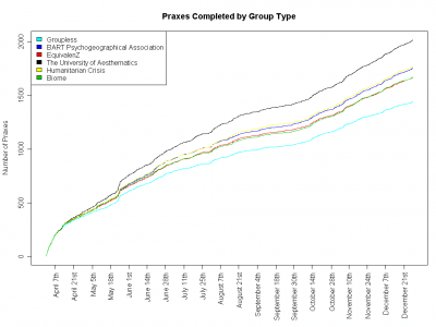 Praxes by Group Affiliation...sort of