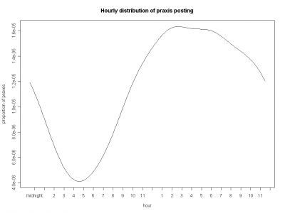 Praxes Postings by Hour smoothed estimate