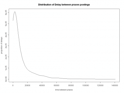 Distribution of Delay between Completions (in seconds)