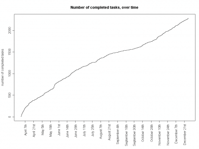 Growth in Praxes Postings