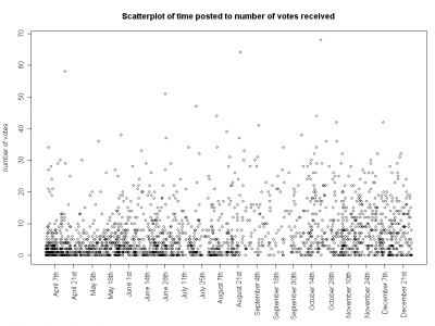 Scatterplot of votes over time