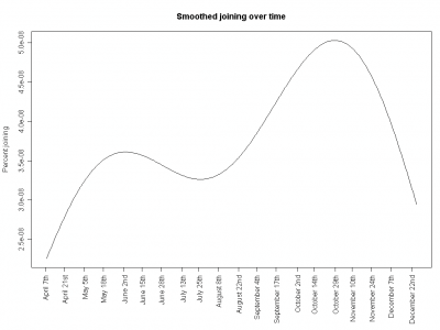 SF players smoothed rate of joining, over time