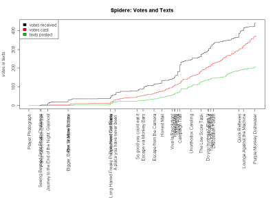 Spidere_votes_and_texts.png