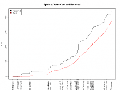 Spidere_votes_cast_and_received.png