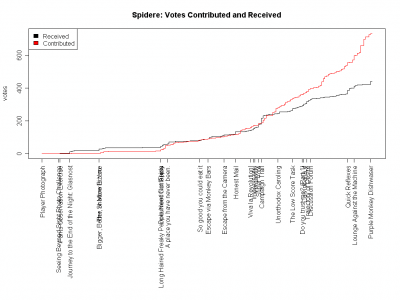 Spidere_votes_contributed_and_received.png