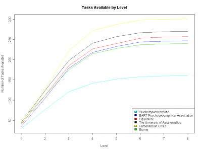 At each level (1 to 8), the number of available tasks