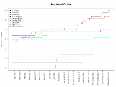 Growth of the top 8 non-SF cities