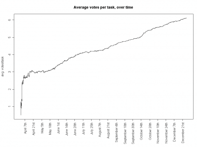 Votes per task