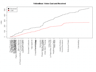 YellowBear_votes_cast_and_received.png