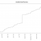 Growth in San Francisco Players, incl. philosophers