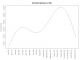 SF players smoothed rate of joining, over time