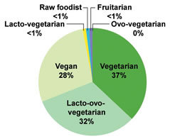 Vegetarian Survey Breakdown Vegetarian Survey Breakdown