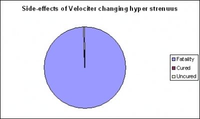 Side effects of Velociter changing hyper strenuus