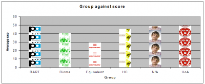 Group against score