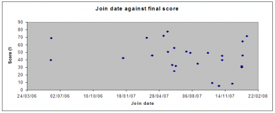 Join date against score