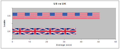 US vs UK
