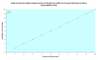 Amount of hat - Rain graph