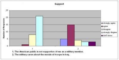 Support Support