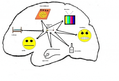 Map of the self-destructive cycle.